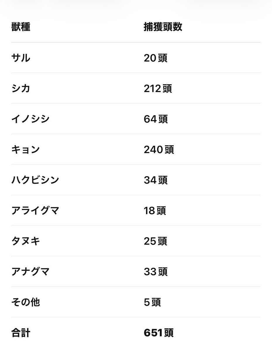 RYOUSHI_KOUBOU's tweet photo. 【普通のおっさんが一年間死ぬ気で有害駆除をやった結果発表】

捕獲頭数651頭…放獣も含む
捕獲報奨金 5,957,000円
− 経費 約884,600円
= 事業所得 約5,072,400円

ここから所得税、住民税、個人事業税などがかかります

税金まで差し引いた手残りは、かなりざっくりですが

約430万〜460万円くらいというイメージです…