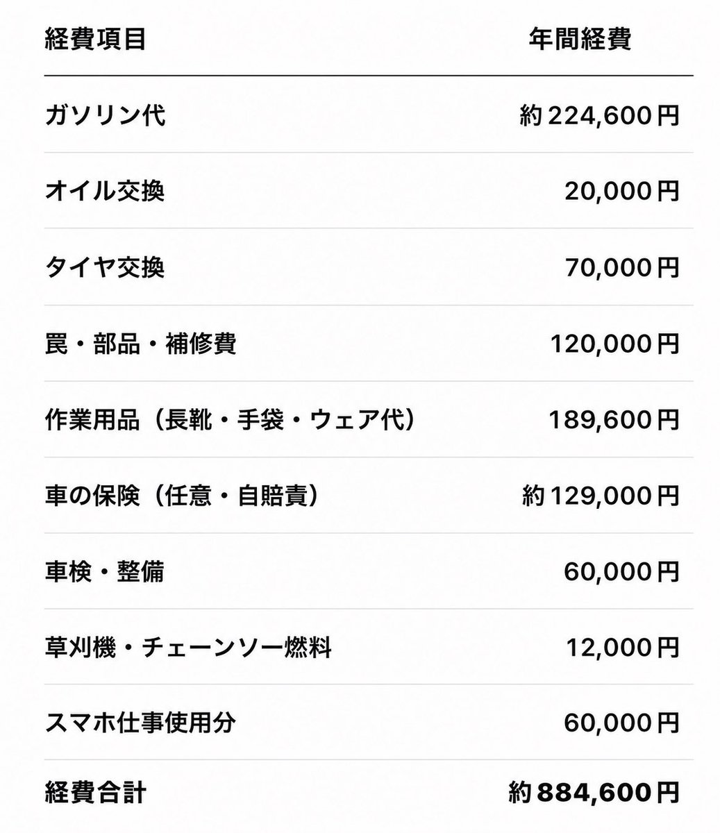 RYOUSHI_KOUBOU's tweet photo. 【普通のおっさんが一年間死ぬ気で有害駆除をやった結果発表】

捕獲頭数651頭…放獣も含む
捕獲報奨金 5,957,000円
− 経費 約884,600円
= 事業所得 約5,072,400円

ここから所得税、住民税、個人事業税などがかかります

税金まで差し引いた手残りは、かなりざっくりですが

約430万〜460万円くらいというイメージです…