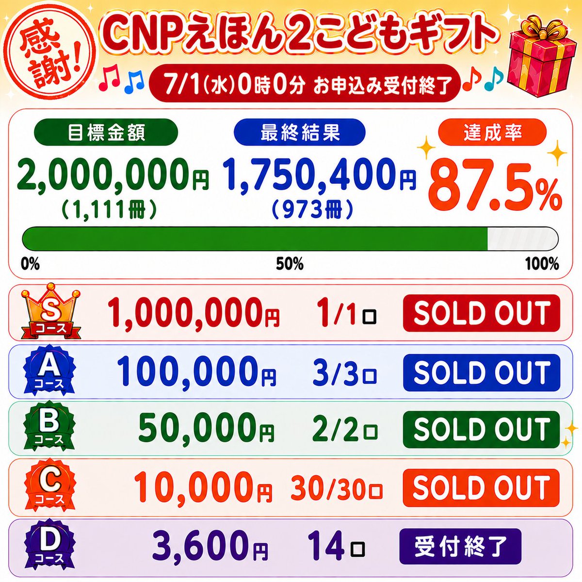 hagoromoshoseki's tweet photo. 「#CNP まちづくりプロジェクト」
#CNPえほん 2こどもギフトにたくさんのご支援をいただき、誠にありがとうございしました🥰
「CNPをみんなが知っている町へ」
「幼稚園や保育園でCNPでもり上がれる世界をつくる」
みなさんのおかげで挑戦できます🔥
引き続き、よろしくお願いいたします!! https://t.co/Mk6yUfoExb