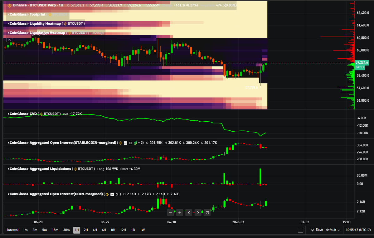 tpsquad_th's tweet photo. สรุปเช้านี้ $BTC หลุดไป 58K ไปถึงแค่ 57.8K 

- Shorter หลักยังคงไม่ได้ปิด short แต่อย่างใด 

- มีแค่ oi ของฝั่ง Long ที่ถูกปิดเพราะโดน Liquidated

- กับ oi ของพวก late short ที่ถูกปิดไปเล็กน้อยเพราะ Liquidated เหมือนกัน 

- order book ฝั่ง buy limit หลังถูก filled มาเรื่อยๆ ก็ไม่ค่อยมีการเติมเพิ่มเข้ามาเท่าไหร่นัก ถ้าเป็นยังเป็นแบบนี้แต่แรงกดยังมีอยู่อาจจะทะลุได้

- พรี่วาฬที่วาง buy spot ไว้ $20M มาเกือบครึ่งปีตรง 58K ในที่สุดก็ได้ Filled ซักที 

- จริงๆมีอีก order ตรง 57K $13.9M ระยะเวลาการวางนานพอๆกัน อาจจะเป็นอีกไม้ของพรี่เขาก็เป็นด้

มารอดูกันว่าพี่เขาจะได้ filled ไม้นี้ไหม