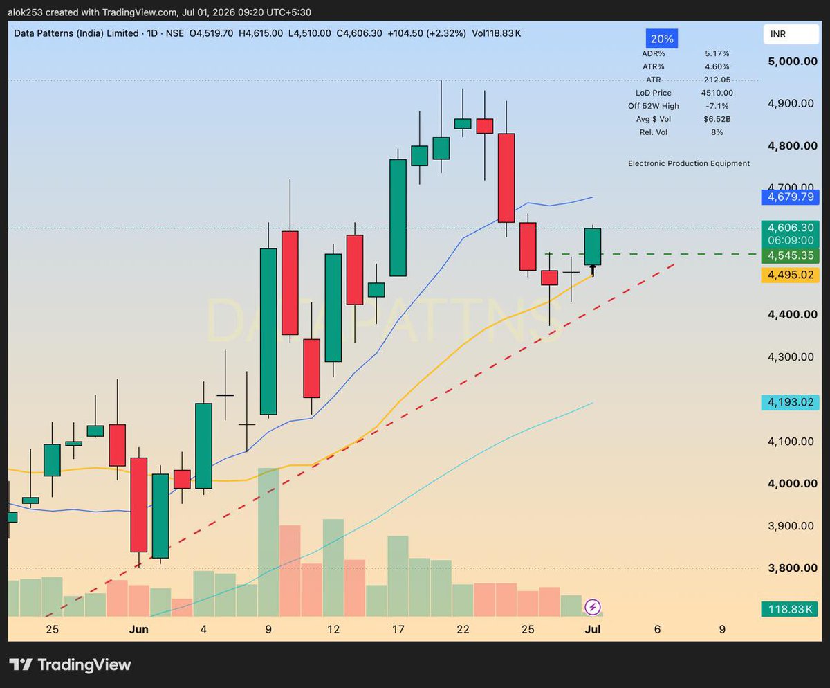 Chart_Scout_253's tweet photo. #NEW_POSITION
Long in DATAPATTNS at 4549
SL 2% https://t.co/e60z9YKYKL