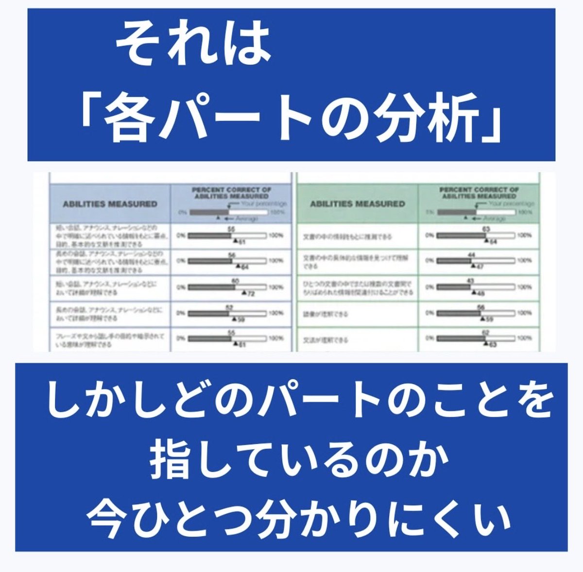 gogo_toeic's tweet photo. TOEICはただ受け続けていても効率的に点数は伸ばせません。

詳しくはリプから！

#TOEIC #英語学習 https://t.co/nWMHA9M7sy