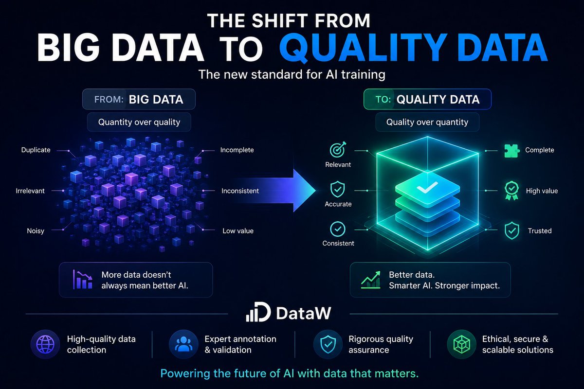 Data_w_global's tweet photo. Question for AI builders:
What's more important today?
π Bigger datasets
π― Higher-quality datasets
π Share your opinion.
#AI #MachineLearning #DataW https://t.co/wffSAAXSS6