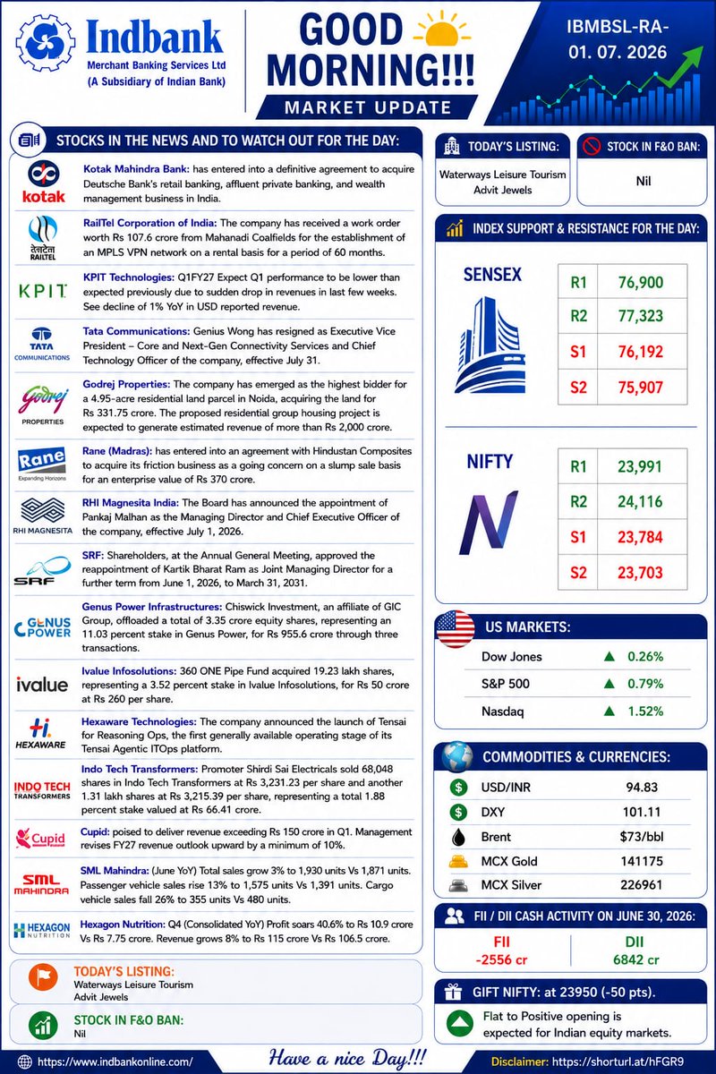 myindbankonline's tweet photo. Market Moves. Smart Choices.
Start your investment journey today! https://t.co/1DL5dx8kIy
#Indbank #IndFortune #IndWealth #sharemarket #stockmarket #InvestSmart #TradeSmart #smartinvesting #wealthcreation #financialfreedom #stocktrading https://t.co/7H4QTFx3fx