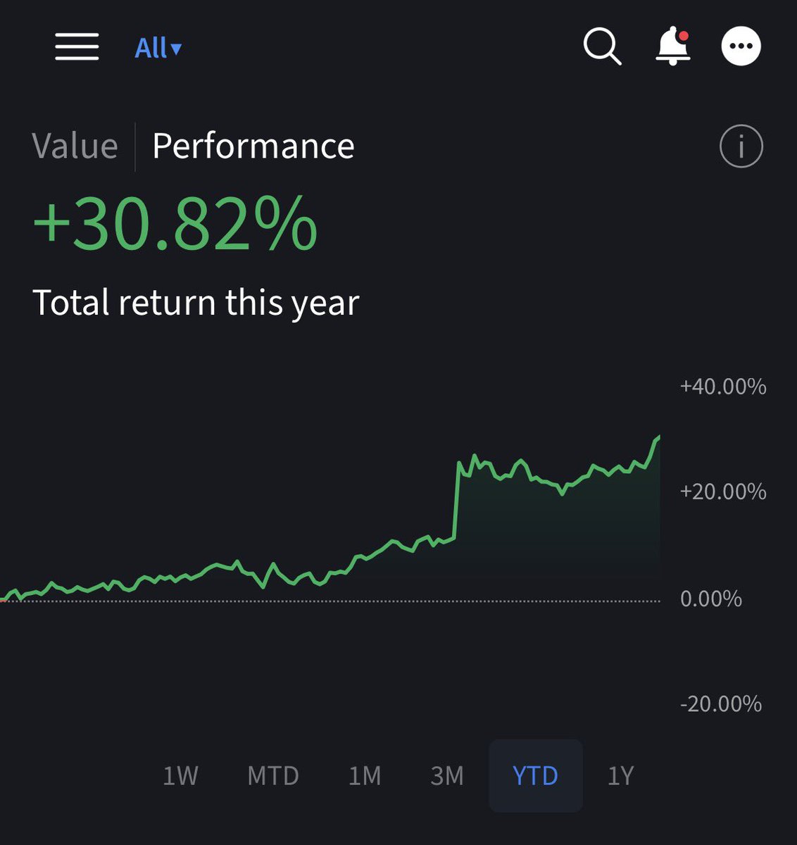 thevaluekitten's tweet photo. Not a bad first half of the year. $EVC was the biggest contributor. Japanese SaaS was the biggest detractor. https://t.co/wyfVFWNFlU