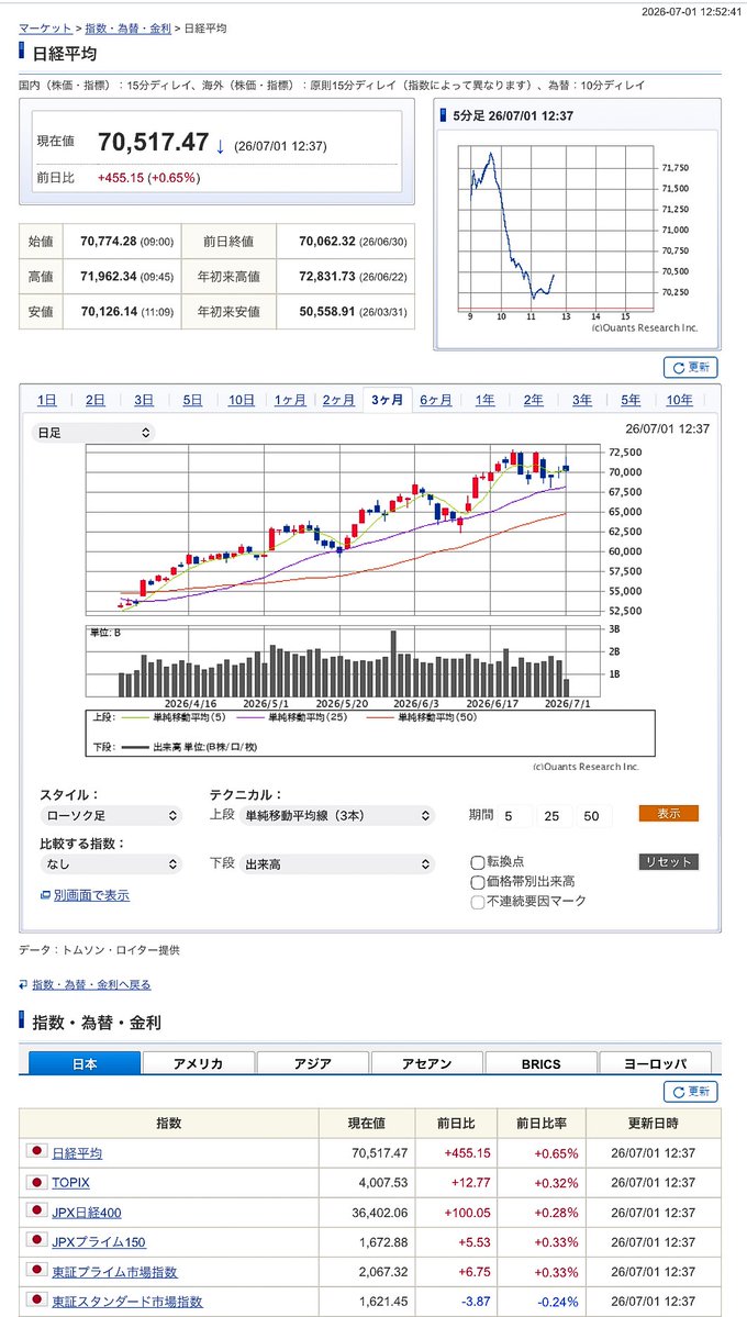 tekka_ba's tweet photo. 日経平均これまではアジア市場で中国の株価に午前中の値動きが振られることが多かった。しかし半導体相場になってから韓国市場に日本の午前中の値動きが影響されてる

韓国市場は荒いので結構な日中のボラが出ている。今日も高値9時45分の71962.34円から安値11時9分の70,126.14円まで-1800円幅の下落 https://t.co/L8EBfUWbKB