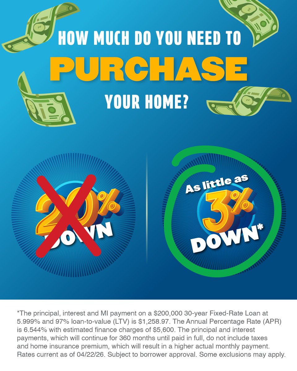 MoneyAdvantage's tweet photo. A 3% down payment might be all you need to take the first step toward becoming a homeowner. Don't wait — contact me today! https://t.co/0bciZjBrFi