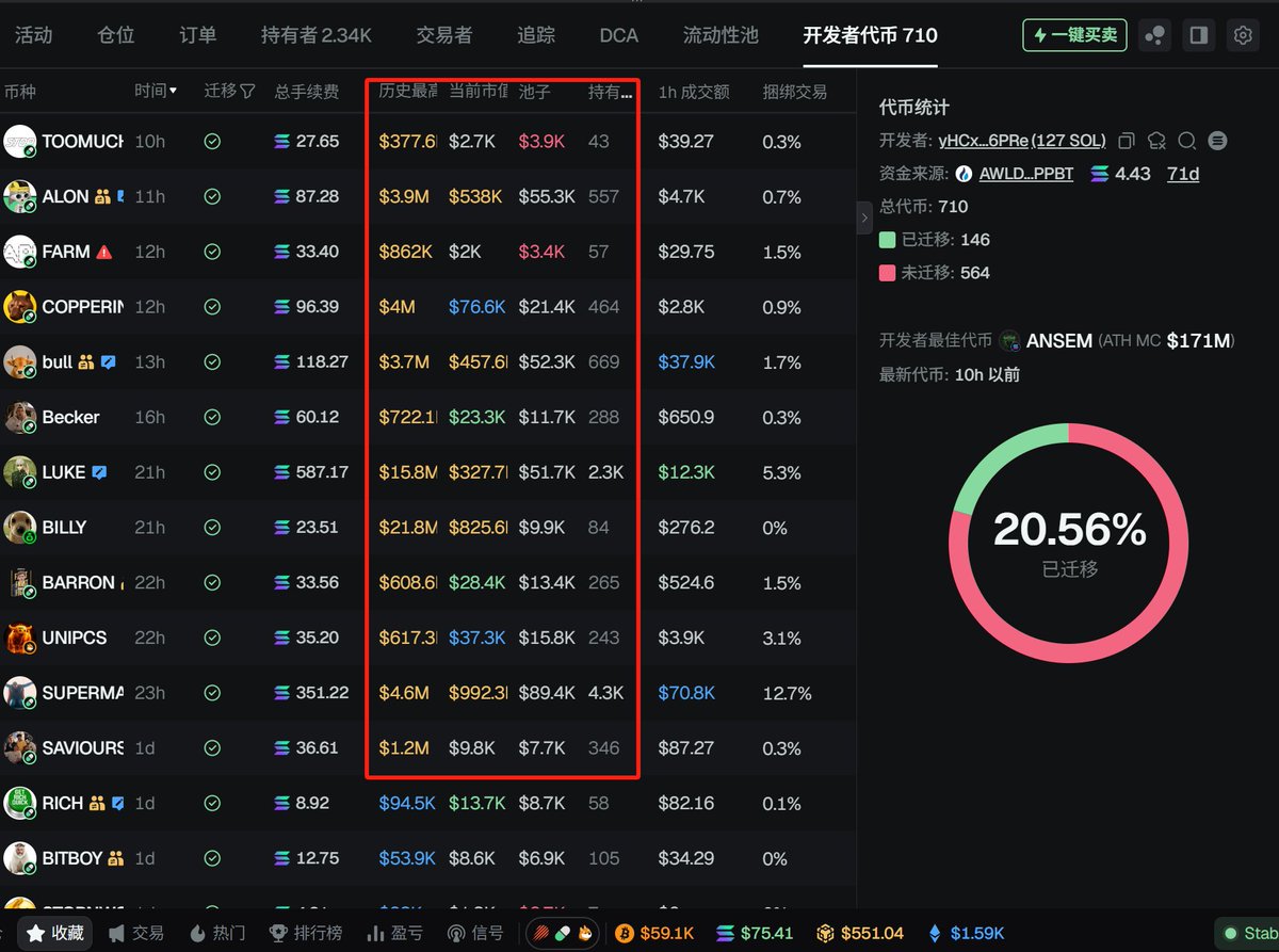 BTCOld8's tweet photo. 玩土狗 #meme 一定要严格执行翻倍出本的策略！

$TJR 和 $LUKE 昨天高峰都吃了4倍多，但一晚上全都回归到了几十万的原点，亏肯定是亏不了，只是原本该赚的利润减少了，我不贪，这行情能赚就已经知足了

另外， $ANSEM 目前仍居高位1.4亿，其DEV 已经开了700多个盘子，明显就是长期市场捞钱的主，最近也是趁着 #ANSEM 的热度连着收割了好几波，估计赚麻了

每个狗庄都会收割，没有人来这个市场是做慈善的，对比之下，他近期的盘子上限算是高的了，除了龙头，其他盘子ATH百万率还挺高，主要还是靠 $ANSEM，啥时候热度过了，散户对他的信任度也就到头了

不管怎么说至少比隔壁的BSC要强，昨天一个 #普迪 ATH 70多万都算大金了，最后的结果同样是归零，格局还是小很多

忠言逆耳，兄弟萌熊市玩土狗尽量多长几个心眼，赚了先分批出本和利，不管DEV和狗庄多牛逼，长期信仰不存在，钱实打实的落袋才是核心！