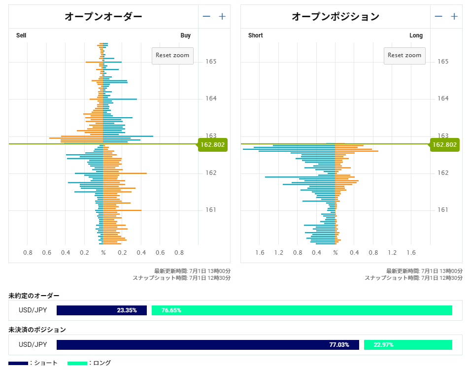 ramenKing_fx's tweet photo. OANDAの個人ポジション
ドル円ショートがついに77%超え…
この割合でほぼ全員が含み損状態という恐ろしさ https://t.co/QZSjMBZpM5