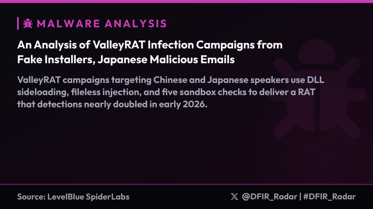 DFIR_Radar's tweet photo. ValleyRAT campaigns targeting Chinese 🇨🇳 and Japanese 🇯🇵 speakers use DLL sideloading, fileless injection, and five sandbox checks to deliver a RAT that detections nearly doubled in early 2026.

Key findings:

- Attack chain: malicious email (salary/HR lure) links to a ZIP containing a legitimate VLC binary renamed to a Japanese-language EXE plus a malicious libvlc.dll. DLL sideloading executes the loader, which copies itself to C:\Users\Public\Documents\res\msword.exe and libvld.dll, then writes persistence to HKCU\Software\Microsoft\Windows\CurrentVersion\Run\pornhub. ValleyRAT is downloaded from hxxp://154.92.16[.]22/xz.bin, RC4-decrypted with key "zenzensu", and injected into a suspended rundll32.exe via VirtualAllocEx/WriteProcessMemory. Payload never touches disk.

- Five anti-sandbox checks all gate execution: GlobalMemoryStatusEx (RAM must exceed 1 GB), GetTickCount sleep-timing (sleep must exceed 451 ms), GetSystemInfo processor count (more than 1 CPU required), IsNativeVhdBoot return value, plus junk-code obfuscation with stub functions ending in "ret".

- The ValleyRAT payload is a Donut-generated shellcode blob. IOCs: ZIP SHA1 65168c8dd93b16d3b77092fb70c0fa6fba4dffcc, encrypted payload SHA1 eca7ed7b699835fadc2c2997a2845864e02b8dfe, C2 domain frehf.oss-cn-hongkong.aliyuncs[.]com.

Hunt for rundll32.exe with no file-backed memory regions and VLC-named binaries outside Program Files.

#DFIR_Radar