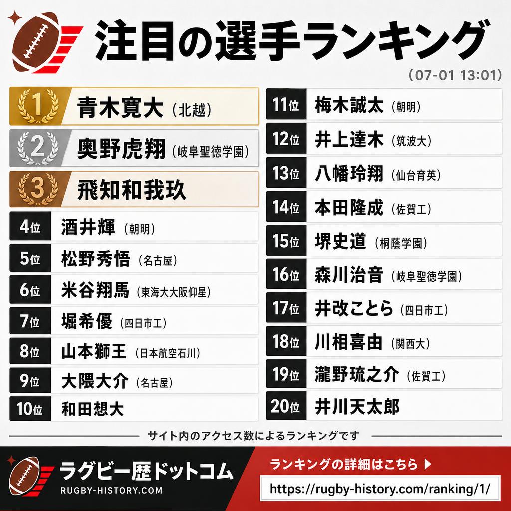 R_History_com's tweet photo. #選手アクセスランキング （07-01 13:01）
🥇 青木寛大（北越）
🥈 奥野虎翔（岐阜聖徳学園）
🥉 飛知和我玖
4位 酒井輝（朝明）
5位 松野秀悟（名古屋）
6位 米谷翔馬（東海大大阪仰星）
7位 堀希優（四日市工）
8位 山本獅王（日本航空石川）
9位 大隈大介（名古屋）
10位 和田想大
11位 梅木誠太（朝明）
12位 井上達木（筑波大）
13位 八幡玲翔（仙台育英）
14位 本田隆成（佐賀工）
15位 堺史道（桐蔭学園）
16位 森川治音（岐阜聖徳学園）
17位 井改ことら（四日市工）
18位 川相喜由（関西大）
19位 瀧野琉之介（佐賀工）
20位 井川天太郎
https://t.co/TwEKRUrdKN