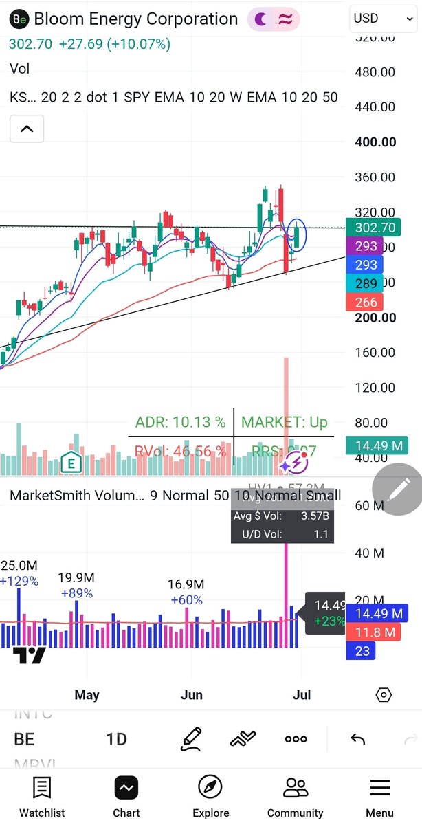 kazhas10's tweet photo. This is a trade which I got an idea from Martin Luk's video on $INTC on 6/11 trade.
$BE 2nd higher low leg, made an insideday yesterday, entry for inside high today at first 15 mins pivot low for super tight S/L. My biggest position now. Gap up overnight. https://t.co/2P6g4DbiSk