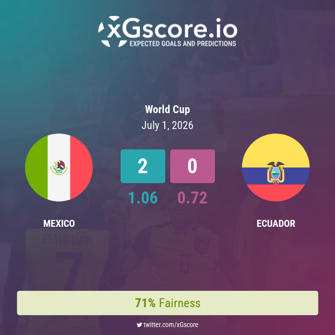 xGscore's tweet photo. ๐ฒ๐ฝ Mexico (1.06) 2 - 0 (0.72) ๐ช๐จ Ecuador
๐ก Fairness: 71%
https://t.co/Uq5s1M3mLM
#xG #ExpectedGoals #xGscore #WorldCup #Mexico #Ecuador https://t.co/UHuCw2a7ll