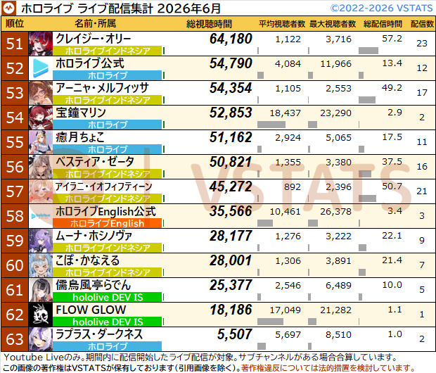 VSTATS・ジェネリック集計人(旧Holoデータ分析) tweet media