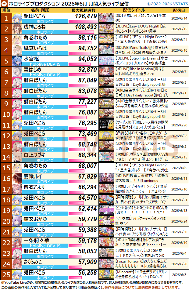 VSTATS・ジェネリック集計人(旧Holoデータ分析) tweet media