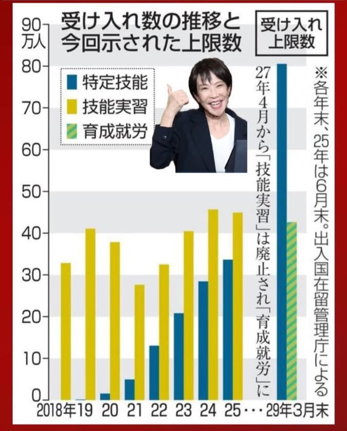 Izumi_Sunagawa's tweet photo. これ本当に許すのか？
今いる外国人だけでもウンザリしているのに、来年4月から更に入って来るんだぞ。
3年後には倍だよ倍！

もうこれが現実になったら本当に日本は終わるよ。 https://t.co/XeBmFohcZU