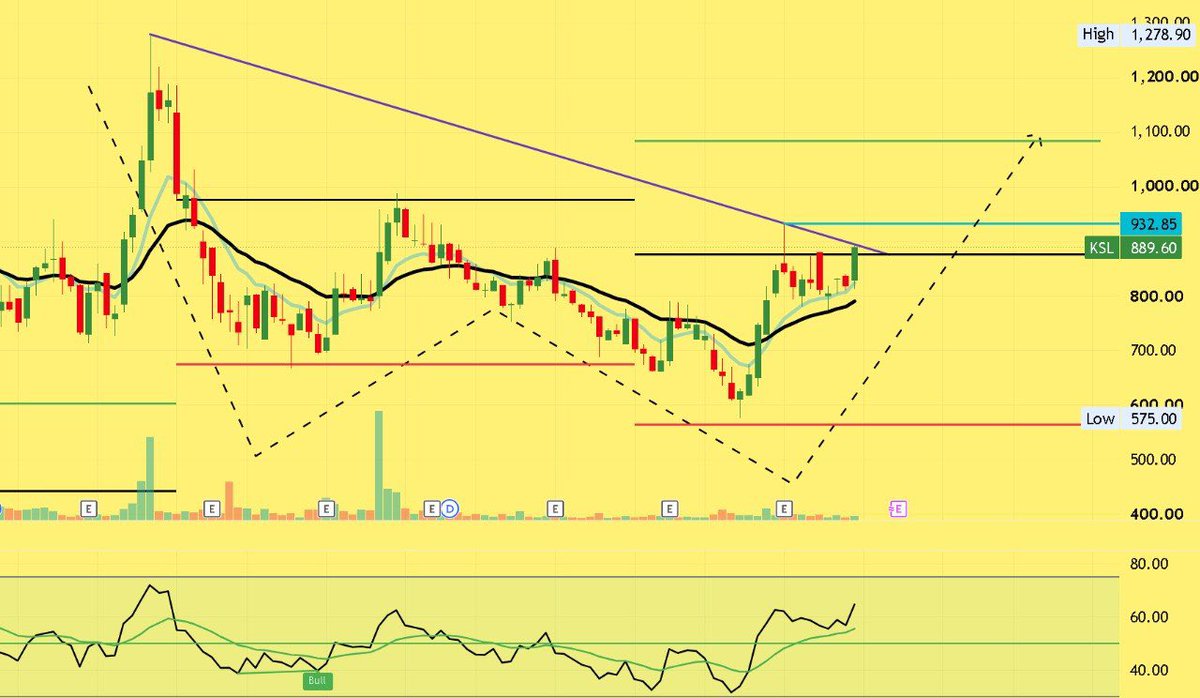 swing_blaster's tweet photo. ⚫️ KSL | WEEKLY BLACK LINE SETUP 📈

Current Price: 880

🎯 Safe Above: 930

✅ A strong weekly close above 930 can trigger the next major upside move.

Watch the Weekly Black Line closely. 👀

Patience + Confirmation = Wealth Creation 💰

#SWINGBLASTERFAMILY 🔱#BLACKLINESETUP 
#KSL #WeeklyBlackLine #LearningWithEarning