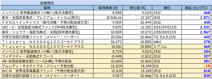 small_dagon's tweet photo. 6月の投信はALL普通分配金でした✨
1万口当たりの分配金
・ギフト　300円
・メジャーリーダ　763円
・AB-D　100円
・楽天JEPQ　95円
・フィデF　300円
・FANG＋　100円
・ベスコ　150円
・WCM　400円
・SBISCHD　90円
権利落ち再投資で少し購入済👍
6月分はほとんど買付待機資金とした🫡 https://t.co/0haYMhzCxz
