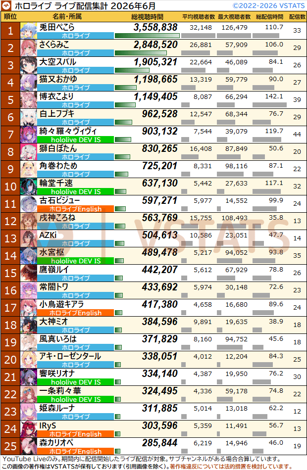 VSTATS・ジェネリック集計人(旧Holoデータ分析) tweet media