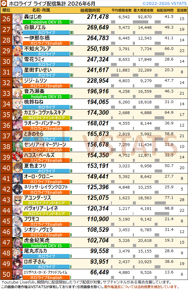 VSTATS・ジェネリック集計人(旧Holoデータ分析) tweet media