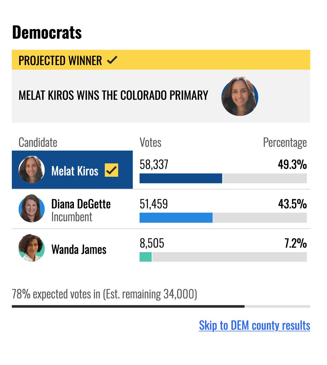 Popstonox's tweet photo. Melat Kiros has won the CO-01 primary

Hasan Piker's community phonebanked over 110,000 calls for her 3 days before the election https://t.co/xqYFWXxu87