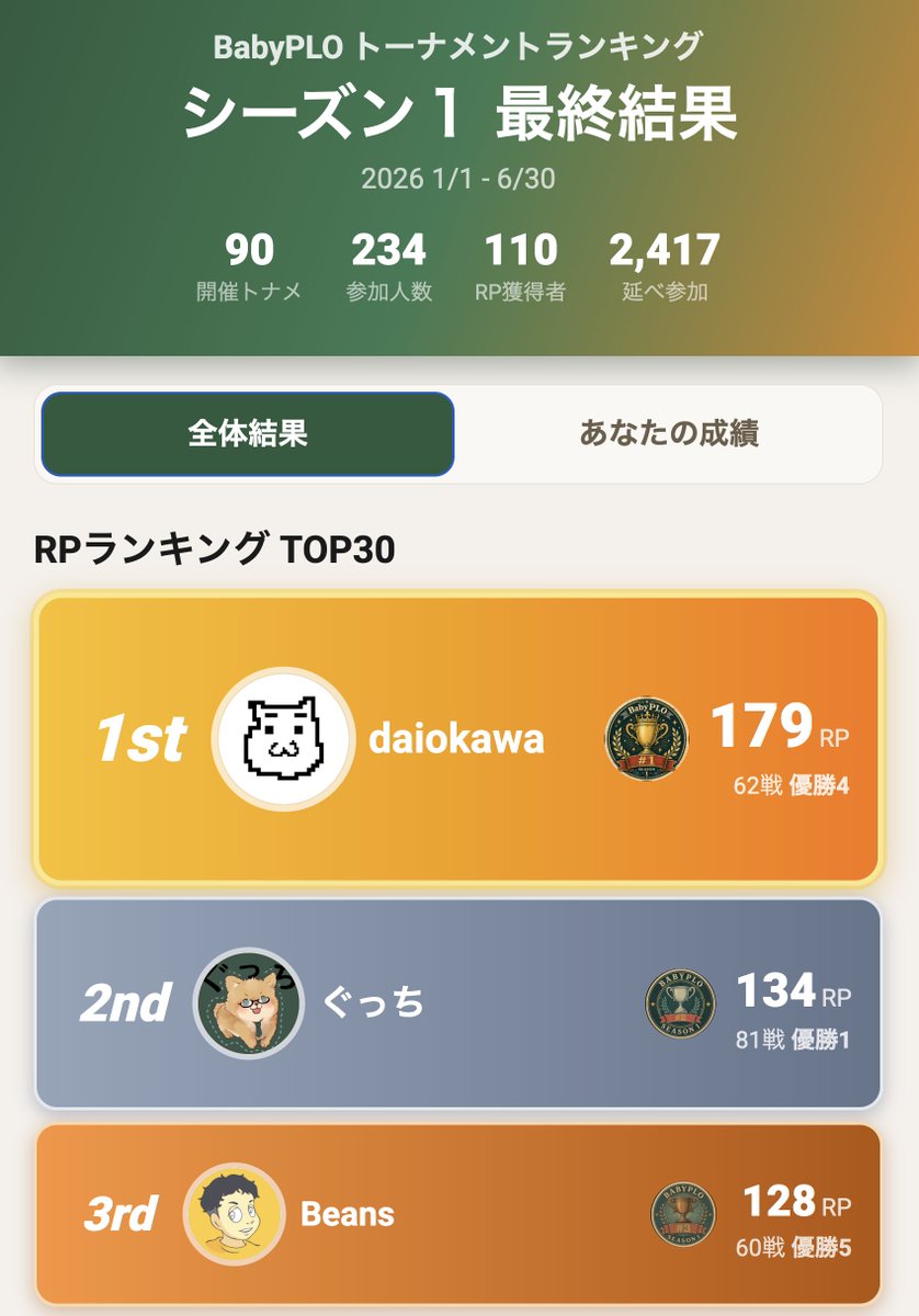 babyplo4's tweet photo. 【シーズン1 最終結果】BabyPLO トーナメントランキング

1位 daiokawa（179）
2位 ぐっち（134）
3位 Beans（128）

半年間・全90トナメが決着！初代王者は daiokawa さん、4度の優勝とインマネを重ねてRP179で堂々の1位🎉
2〜5位は134〜126のわずか8RP差、最後までもつれる大接戦でした！

順位に応じたバッジ付与とTOP3の方には特別なネームフレームを付与しました！
また参加者の方々にも記念バッジを付与しました！

総参加者234人！
半年も続けられたのは確実に参加者のみなさんのおかげです！
ありがとうございました！

#BabyPLO
https://t.co/4VMRoFSzm8