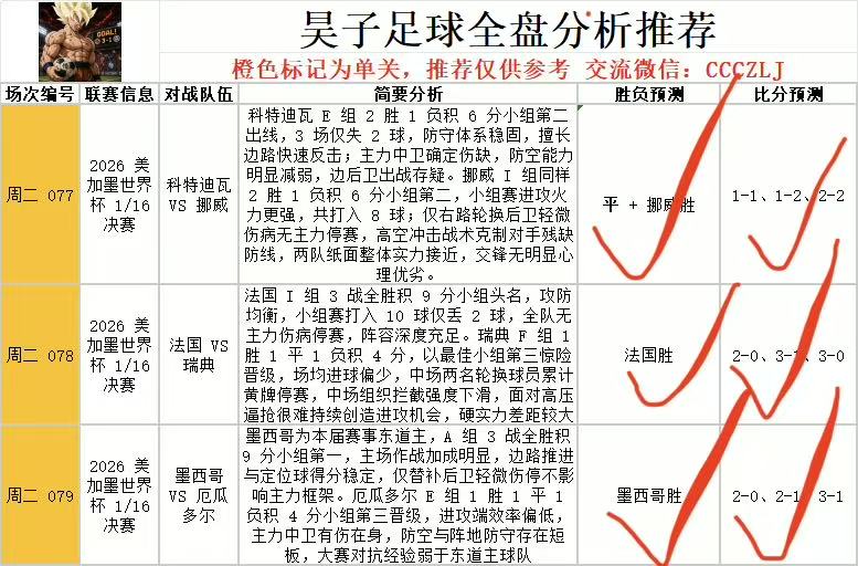 viperwbw's tweet photo. 全部命中!!!   昨天推荐的二串也命中了 

可惜23倍的有个单子没有中，挪威那场没有平局 https://t.co/ORaYMferpX