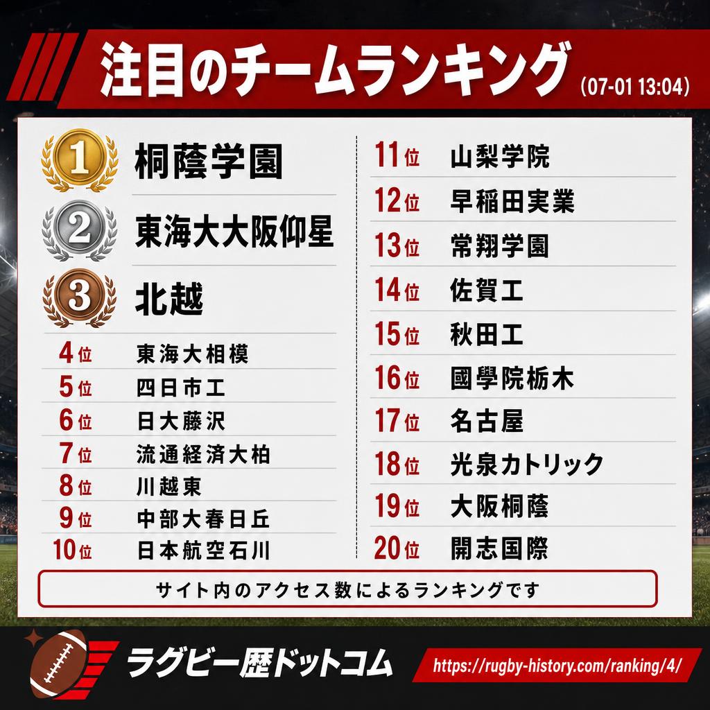 R_History_com's tweet photo. #注目のチームランキング （07-01 13:04）
🥇 桐蔭学園
🥈 東海大大阪仰星
🥉 北越
4位 東海大相模
5位 四日市工
6位 日大藤沢
7位 流通経済大柏
8位 川越東
9位 中部大春日丘
10位 日本航空石川
11位 山梨学院
12位 早稲田実業
13位 常翔学園
14位 佐賀工
15位 秋田工
16位 國學院栃木
17位 名古屋
18位 光泉カトリック
19位 大阪桐蔭
20位 開志国際
21位以降は↓
https://t.co/TNA5Mm9qDA