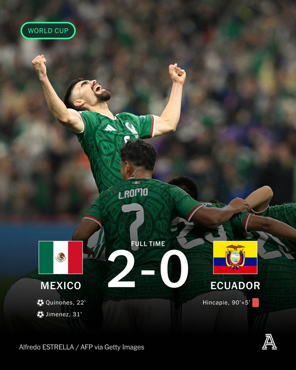 TheAthleticFC's tweet photo. Mexico beat Ecuador to win their first men's World Cup knockout stage match since 1986.

Goals from Julian Quinones and Raul Jimenez — the two scorers in Mexico's 2-0 victory in their World Cup opener against South Africa — earned their country a place in the last 16, where they will face either England or DR Congo in Mexico City on July 5.

From the high of their win over Germany, Ecuador, who finished the game with 10 men following Piero Hincapie's red card for covering his mouth in a situation of confrontation, come back down to earth at a raucous Estadio Azteca.