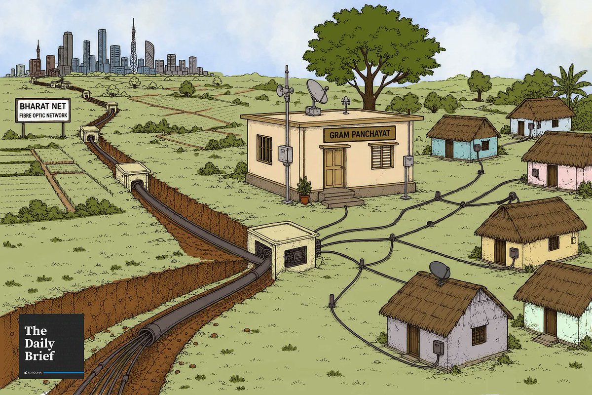 zerodhamarkets's tweet photo. Back in 2011, the government set out on an ambitious project: to give every part of India an open, shared internet connection point. 

It approved the National Optical Fibre Network, later renamed BharatNet. Fifteen years on, the programme is still unfinished.🧵👇 https://t.co/7RkUGA5oJR
