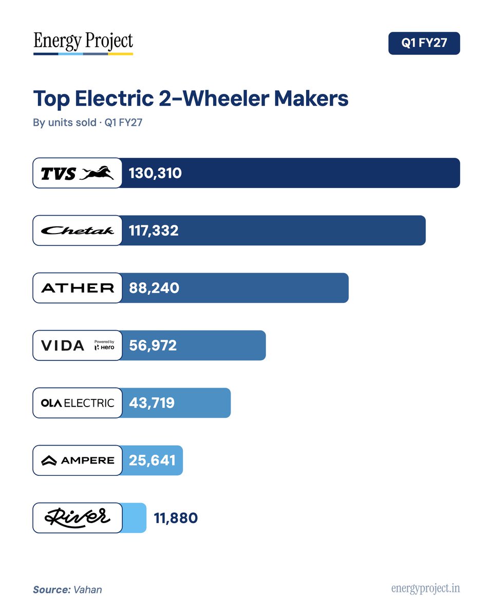 energyprojectin's tweet photo. Q1 FY27 was the best-ever quarter for almost every major EV maker.

@tvsmotorcompany , @_bajaj_auto_ltd , @atherenergy , @HeroMotoCorp  and @worldofriver  all posted record quarterly sales.

@OlaElectric was the only major exception https://t.co/bfKPHgBUrE