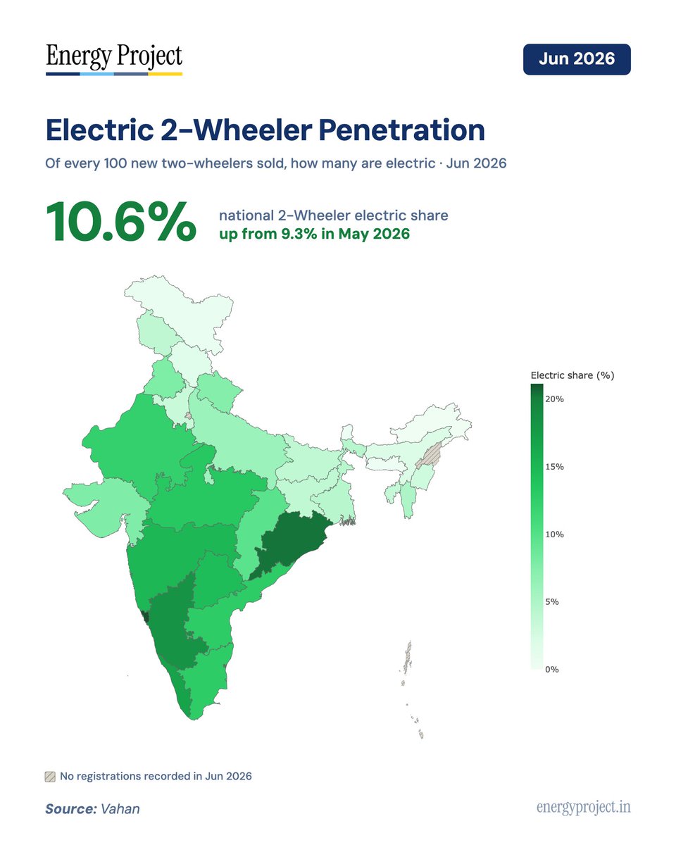 energyprojectin's tweet photo. 10.6% EV penetration is a new all-time high for India.

This is the first time EV penetration has crossed 10%, meaning 1 in every 10 new two-wheelers sold is electric.

Goa and Odisha have already crossed 20% penetration, so more than 1 in 5 new two-wheelers sold is electric. https://t.co/KY3xbaN9r9