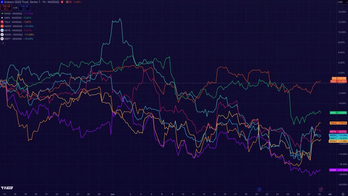 negabelsousa's tweet photo. QQQ's been flat since mid-May, but the Mag7 (or Lag7 😅) took a beating. 

Yesterday, GOOG and TSLA finally bounced—led the charge. 

Which ones are you liking before late July earnings? https://t.co/MrX9CLeuMq