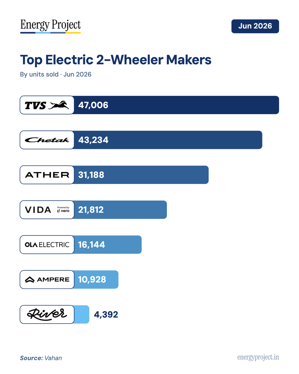 energyprojectin's tweet photo. India's electric 2-wheeler market keeps hitting new highs.

June 2026 was another record month, and Q1 FY27 was the strongest quarter ever for the industry.

👇 https://t.co/ZVx58A6jFK