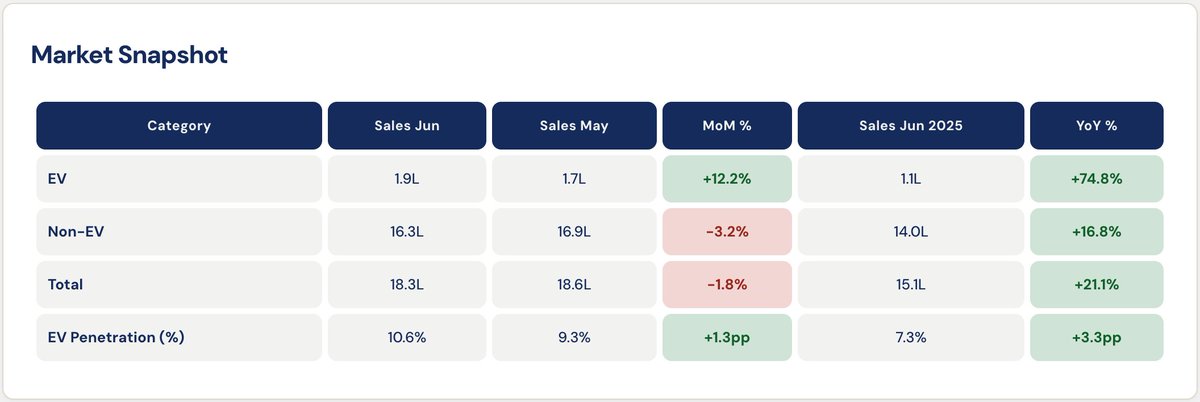 energyprojectin's tweet photo. India's electric 2-wheeler market keeps hitting new highs.

June 2026 was another record month, and Q1 FY27 was the strongest quarter ever for the industry.

👇 https://t.co/ZVx58A6jFK
