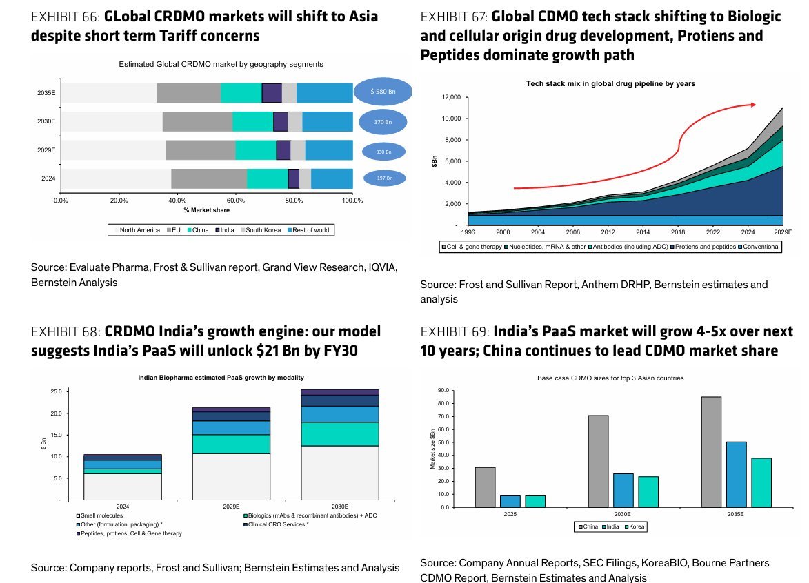EquityValueIn's tweet photo. CDMO , the global trends , and tech stack shifting to Biologics and Cellular origin drug development ( led with proteins and peptides ) 

  source: Bernstein https://t.co/NQQiXadZkc