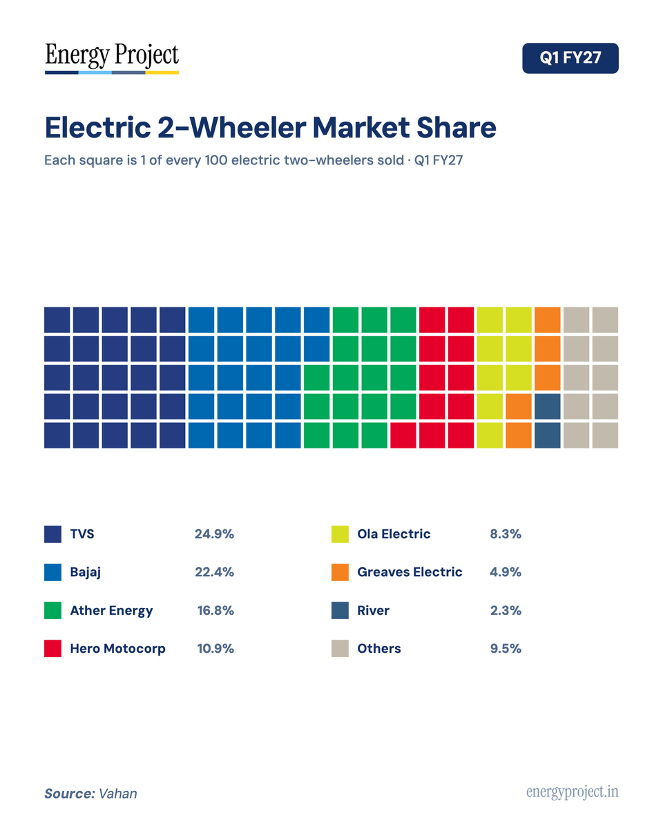 energyprojectin's tweet photo. Q1 FY27 was the best-ever quarter for almost every major EV maker.

@tvsmotorcompany , @_bajaj_auto_ltd , @atherenergy , @HeroMotoCorp  and @worldofriver  all posted record quarterly sales.

@OlaElectric was the only major exception https://t.co/bfKPHgBUrE