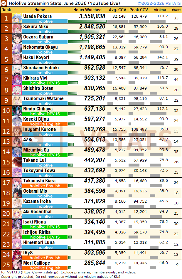 VSTATS・ジェネリック集計人(旧Holoデータ分析) tweet media