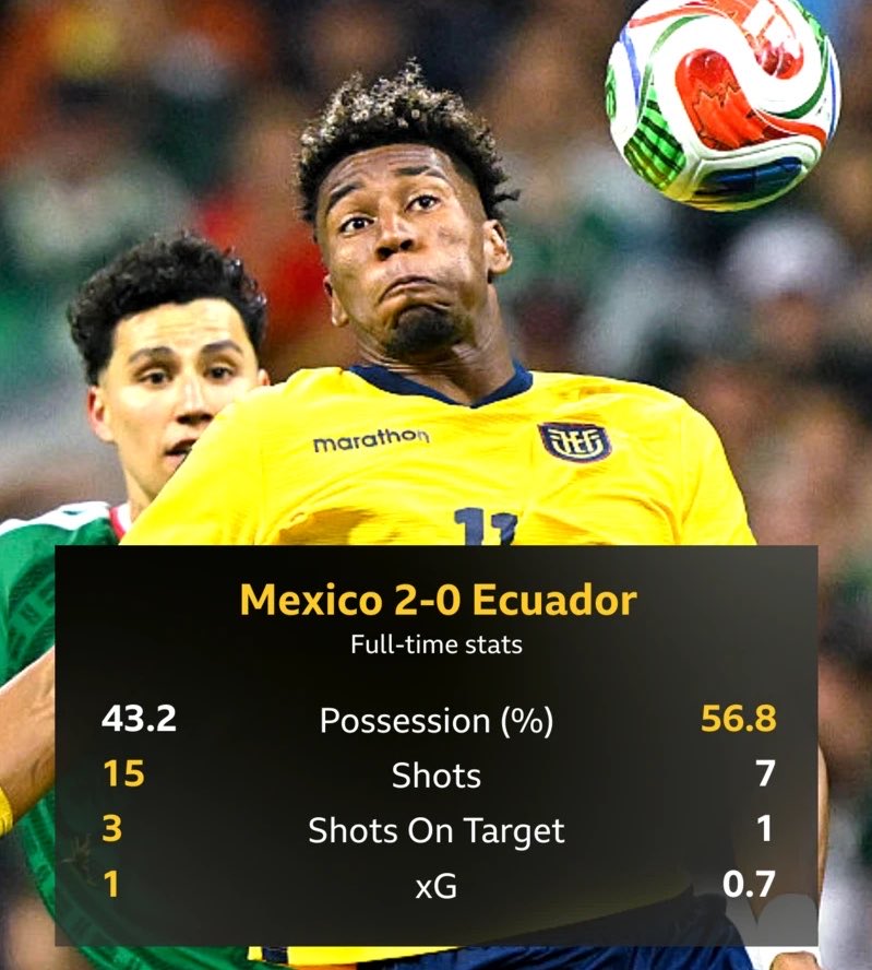 bmsquantum's tweet photo. Ecuador were permitted to have the ball in the second half and challenged to find a way through the Mexico defense.

Mexico scored from their two shots on target in the first half, but make no mistake, they were both incredible finishes, powerful and accurate.

Ecuador conceded five goals in 18 qualifiers and finished second to Argentina. 

They were made to look very ordinary tongiht.