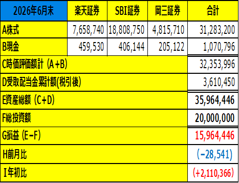 FinanceZou's tweet photo. 6月末。
配当はしっかり入ったけど畜生相場でマイナス。 https://t.co/nAJwZ73Dle