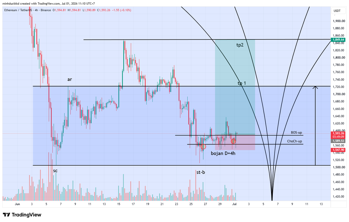 minduckchan's tweet photo. Long ETH:
I haven't gone long on BTC yet because there's not enough confirmation that it's a spring phase, but ETH seems to be clearly strengthening, with selling volume decreasing and buying volume absorbing selling volume. https://t.co/yflPdAoJsW