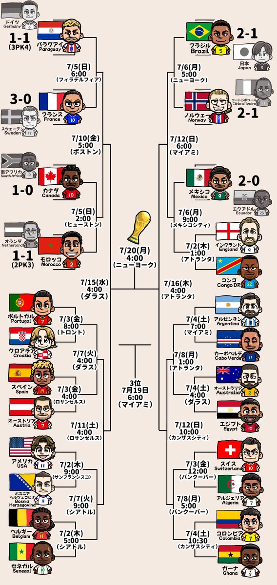 chidajunsei3163's tweet photo. W杯７月１日の結果⚽️ 
#FIFAWorldCup https://t.co/UqZv91eUdL