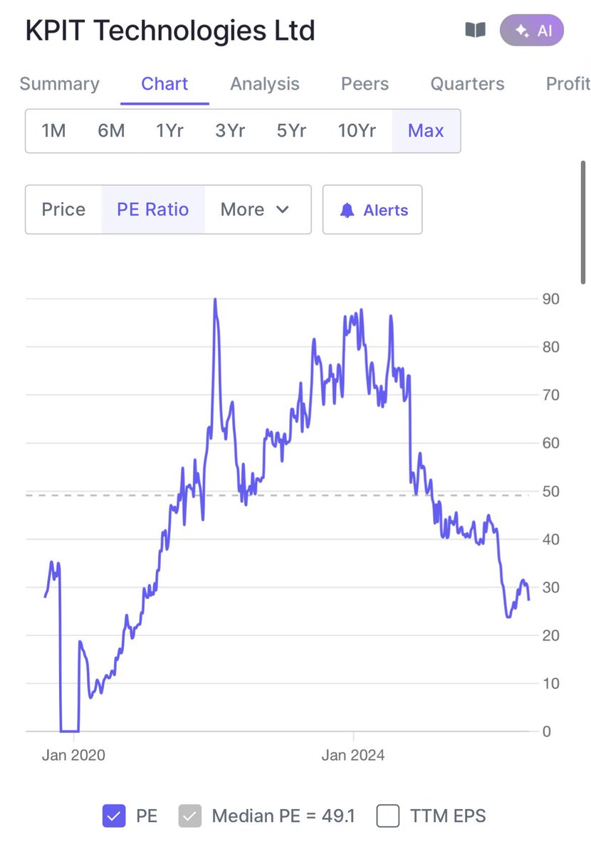 UremO_24's tweet photo. From βΉ1342 to βΉ737 to βΉ570 now β
π΄π»
@UremO_24 π kept telling you that chart is showing big fall in #KPITech will come and it came as predicted β
π―
H&S pattern accurately showed it. https://t.co/4C47qtAbQw