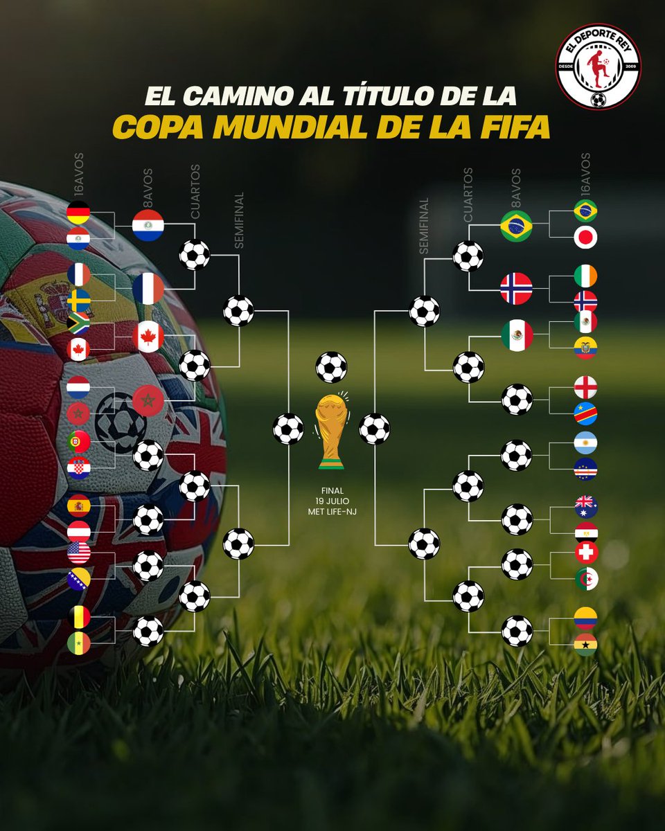 eldeportereyweb's tweet photo. 🏆 ¡Se actualiza el cuadro rumbo a la final!

Ya están confirmados más cruces de octavos:
🇧🇷 Brasil 🆚 🇳🇴 Noruega
🇵🇾 Paraguay 🆚 🇫🇷 Francia
Además, 🇲🇽 México sigue con vida tras eliminar a Ecuador.

🔥 Este miércoles conoceremos a más clasificados.

#FIFAWorldCup #Mundial2026 https://t.co/1Nj2LYwwo6