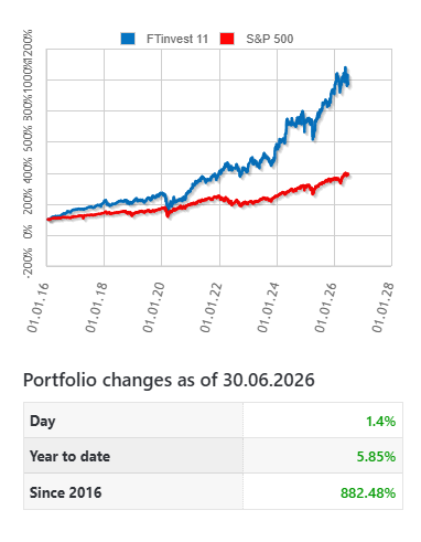 Inetmakers's tweet photo. Our FTinvest 11 model portfolio rebounded 1.40% to close at 982.48, recovering most of the previous session’s losses and climbing back after briefly entering correction territory. https://t.co/rp1GCRNYMa