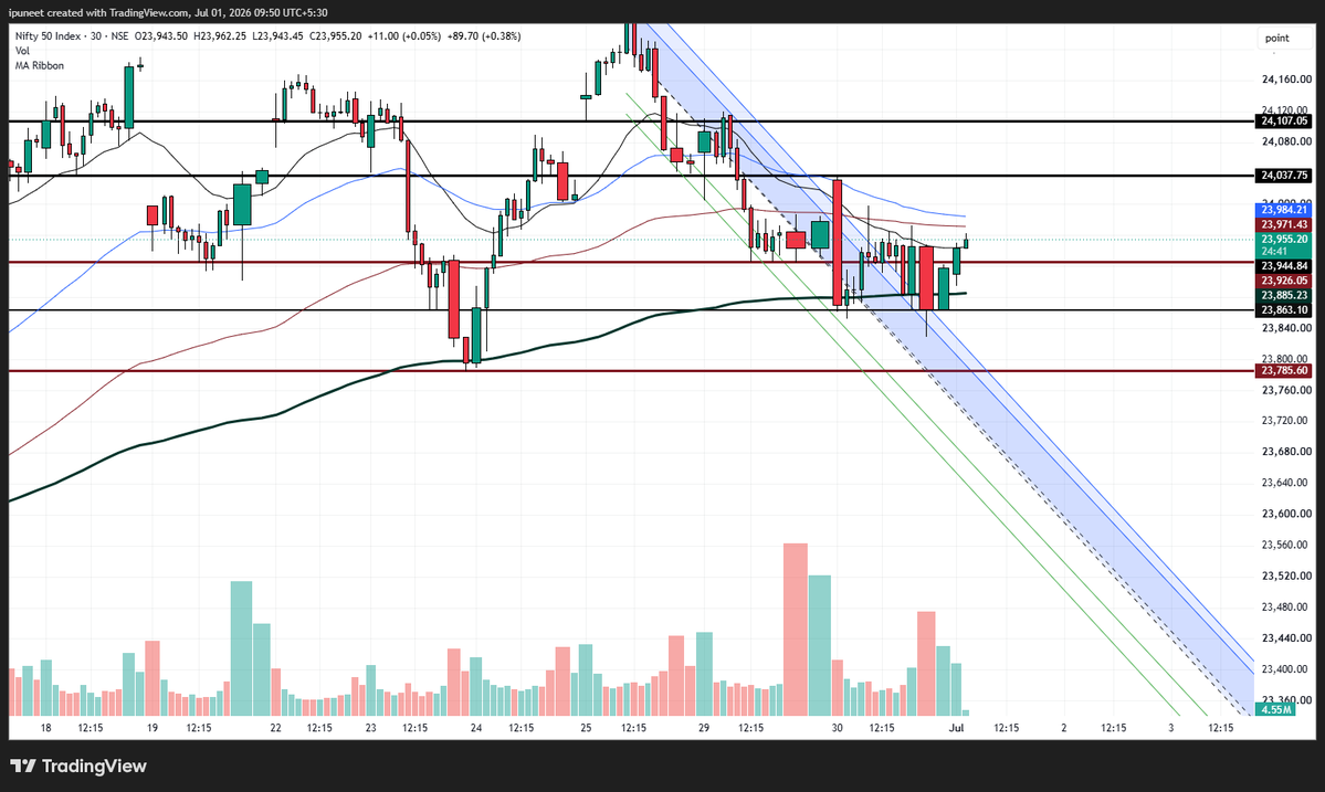 i2gain's tweet photo. #Nifty #Nifty50 

Nifty opened strong, as long as 23900 is protected, up-move should continue, 
 23970, 24000, 24030 immediate resistance levels, 23900-24030 important consolidation range for the day. 

#OptionsTrading #NiftyOptions https://t.co/2FWszgwQuB