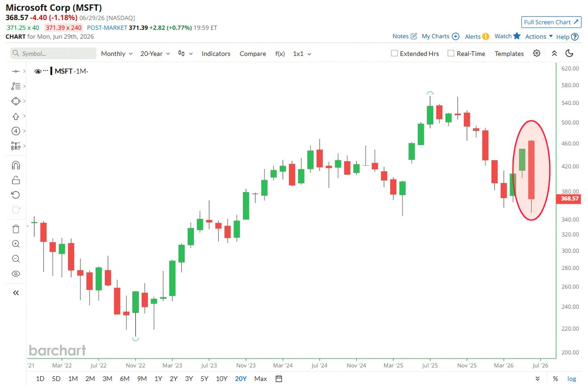 molslamb's tweet photo. 速報🚨：マイクロソフト（$MSFT）が今月で18%以上急落。25年以上ぶりの大幅な月間下落になりそう📉📉 https://t.co/f1v6uXYwRP