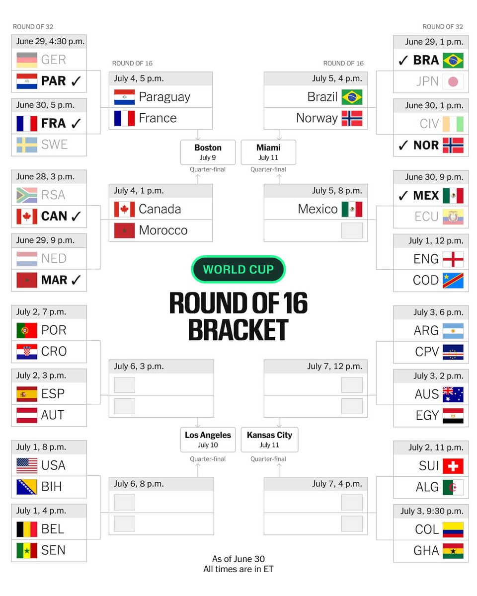TheAthleticFC's tweet photo. Here's how the bracket is looking after the latest day of World Cup action.

The next three matches:

🏴󠁧󠁢󠁥󠁮󠁧󠁿 England vs DR Congo 🇨🇩
🇧🇪 Belgium vs Senegal 🇸🇳
🇺🇸 USA vs Bosnia and Herzegovina 🇧🇦 https://t.co/rmtFawzNc6