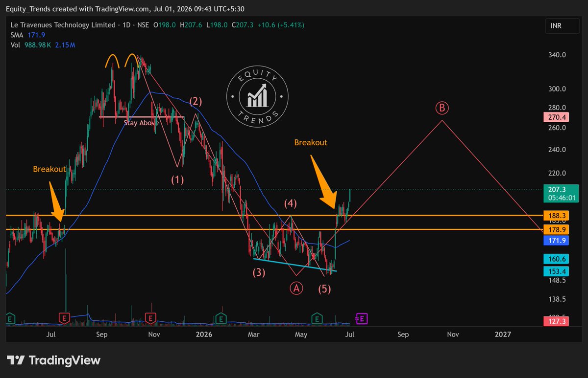 EquityTrends's tweet photo. #Ixigo +5% today.
As mentioned in the previous posts, this is looking like a bounce in wave B to trap the bulls.
If you caught the breakout a few days ago for a #swingtrade, good job. ๐
But keep in mind that this is very likely to be wave B, so it may be better to keep a tight SL or watch it closely for sell signals. The wave B need not go as high as I have shown.
THIS IS NOT A BUY/SELL/HOLD RECOMMENDATION. PLEASE DO YOUR OWN DUE DILIGENCE BEFORE MAKING A DECISION.
