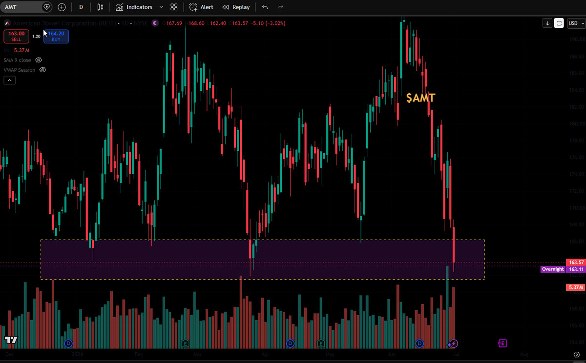 ThetaZone_'s tweet photo. $AMT just tagged support at $163 — a level that's held 3 times in the last 6 months.
Our Directional Pressure Model is reading the flush as exhaustion, not breakdown.
Bull Put spread on the table if it holds.
Let's see how thisunfolds.
Not financial advice https://t.co/udRpIosyho